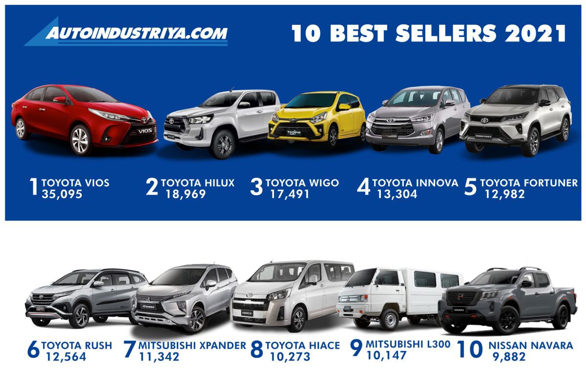 The 10 bestselling cars of 2021 in the Philippines Auto News