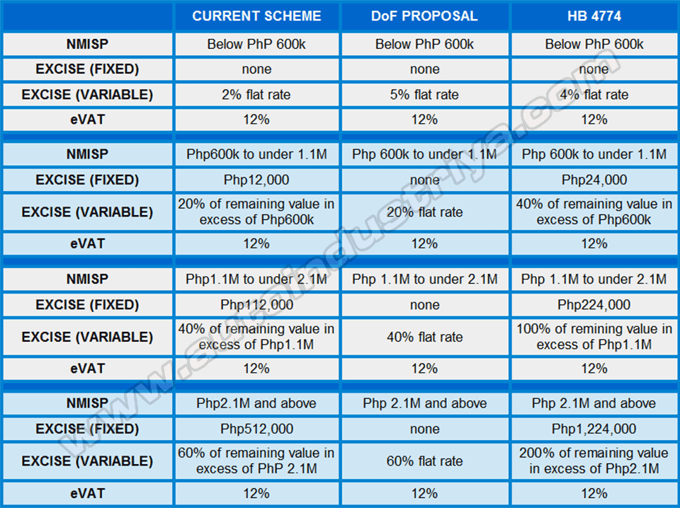 Analysis Current vs Proposed Excise Tax on Cars Feature Stories
