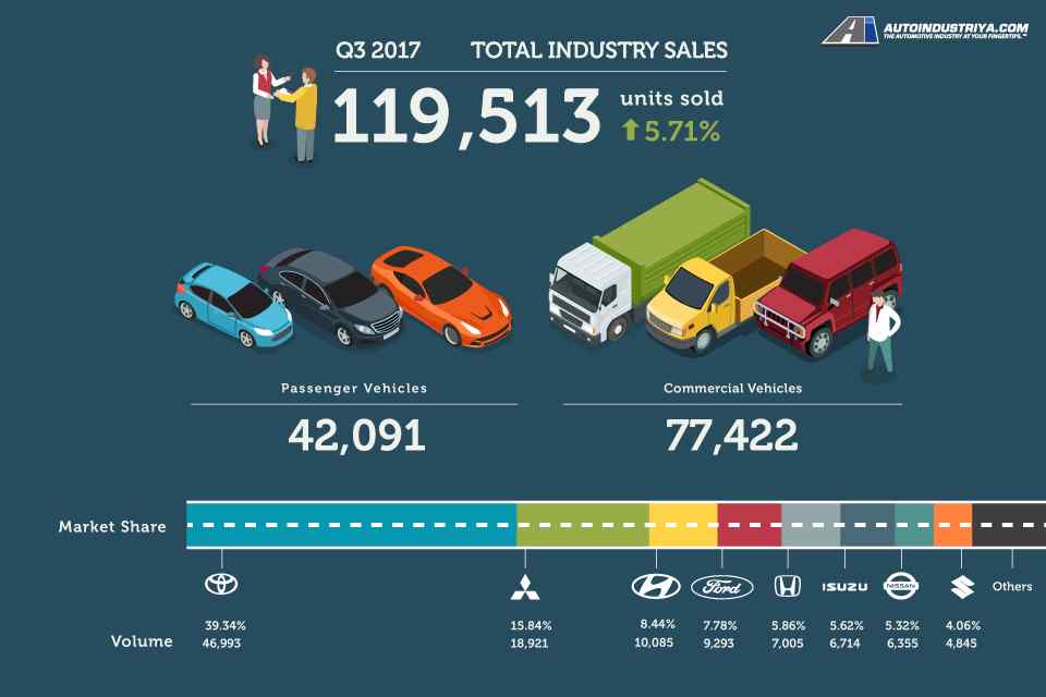 2017 Philippine auto sales continue gains with 5.71 growth in Q3