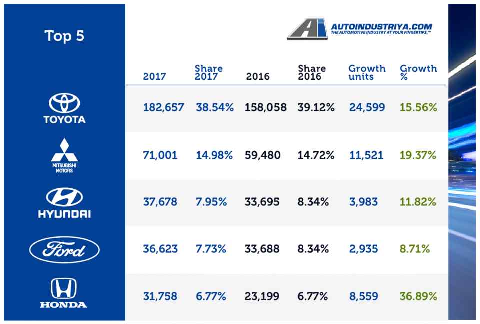 Philippine Auto Industry sets record 473,943 units sold in 2017 Auto News