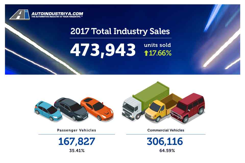Philippine Auto Industry sets record 473,943 units sold in 2017 Auto News