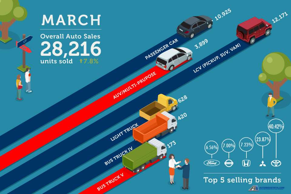 Philippine auto sales remain optimistic in March 2018 with 28,216 units