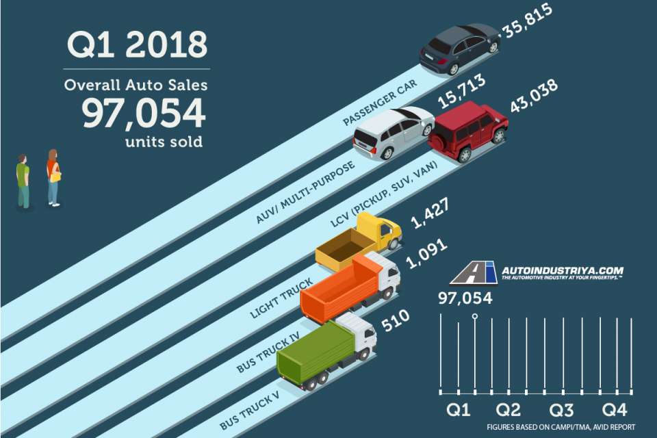 Philippine auto industry sells 97,054 vehicles in Q1 of 2018 Auto News