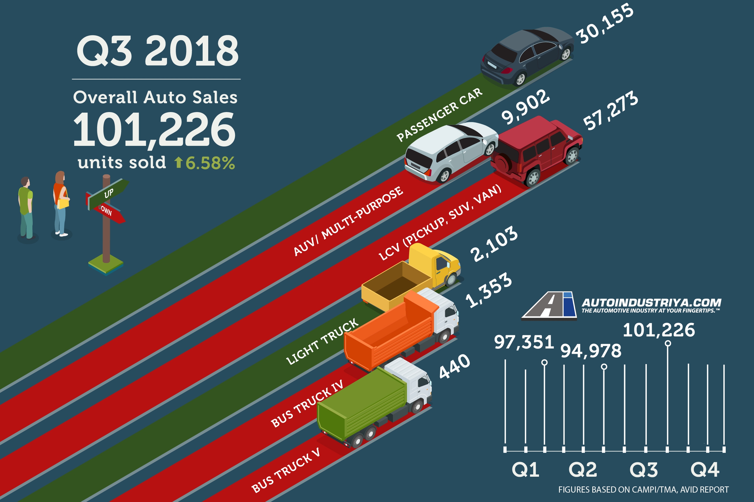 Philippine auto sales show positive growth in 2018 Q3 with 6.58 gain