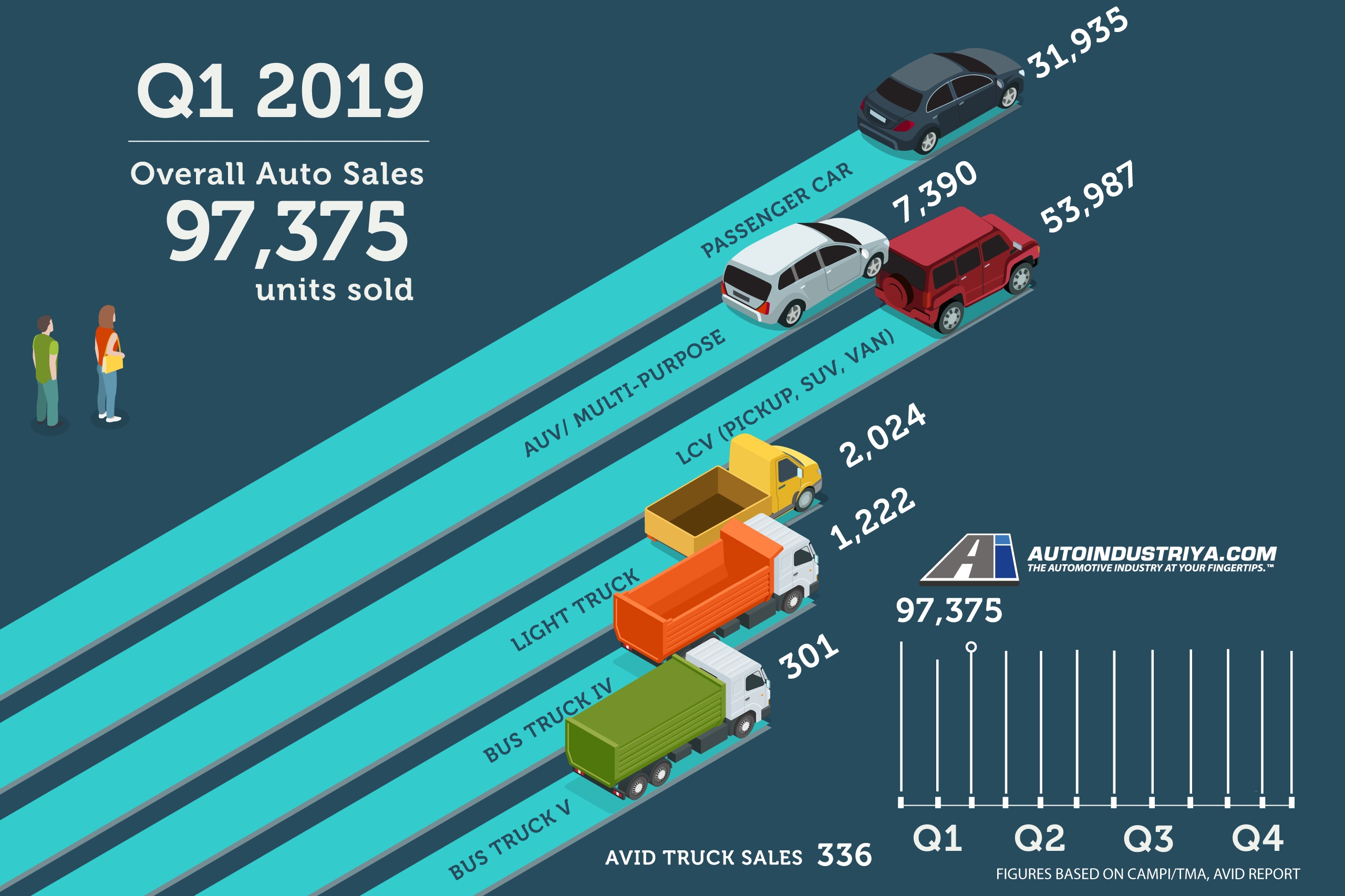 Philippine auto sales total 97,375 units in 2019 Q1 Auto News
