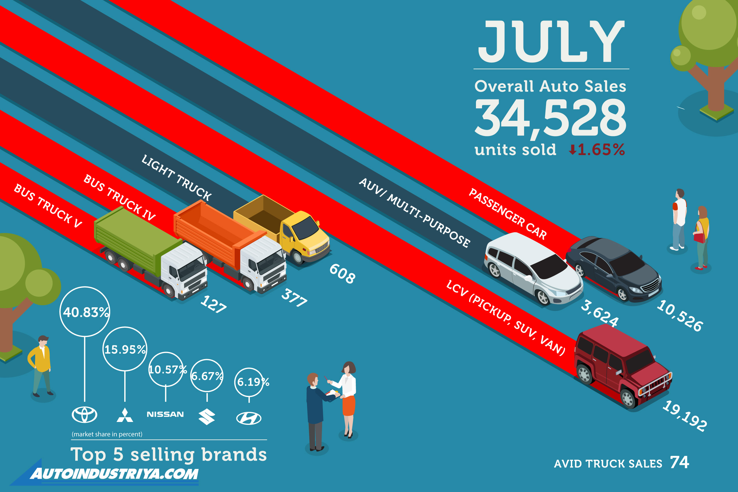 Philippine auto sales total 34,528 units in July 2019 Auto News